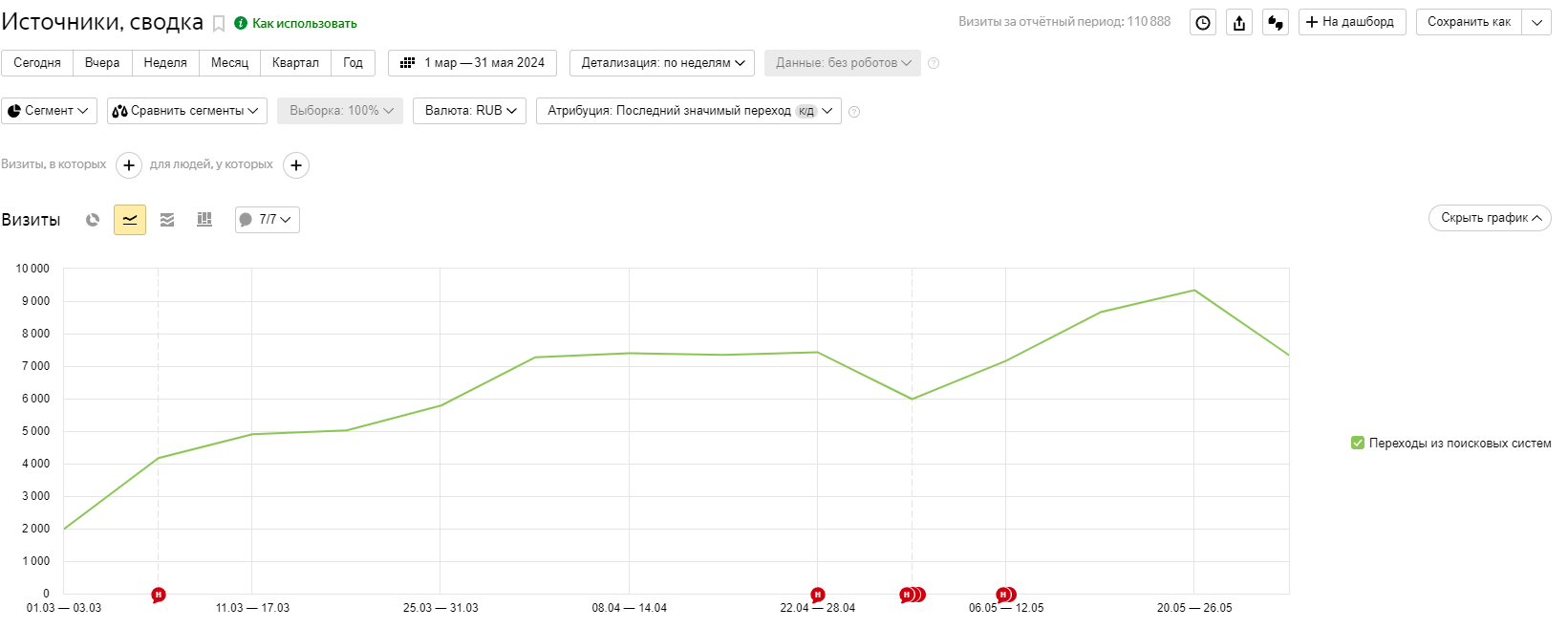 Кейс динамики трафика по оптимизации SEO на основе ключевых слов