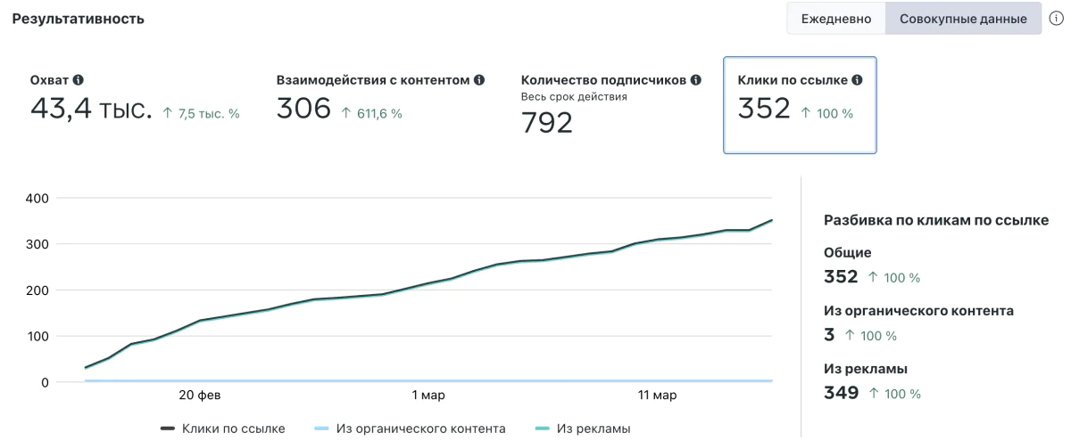 График кликов по ссылке