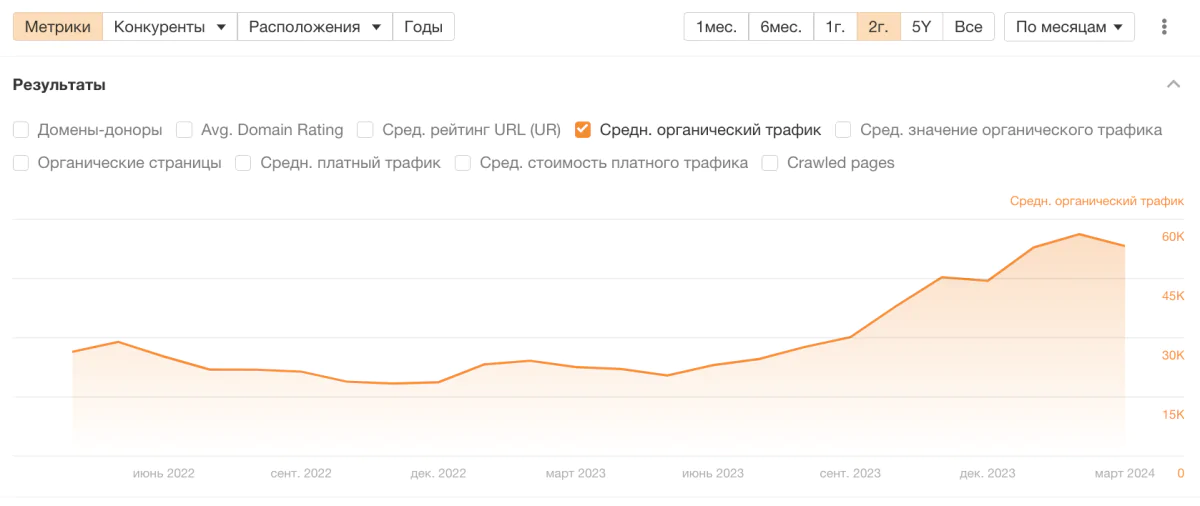 График переходов из поисковых систем pekarstas