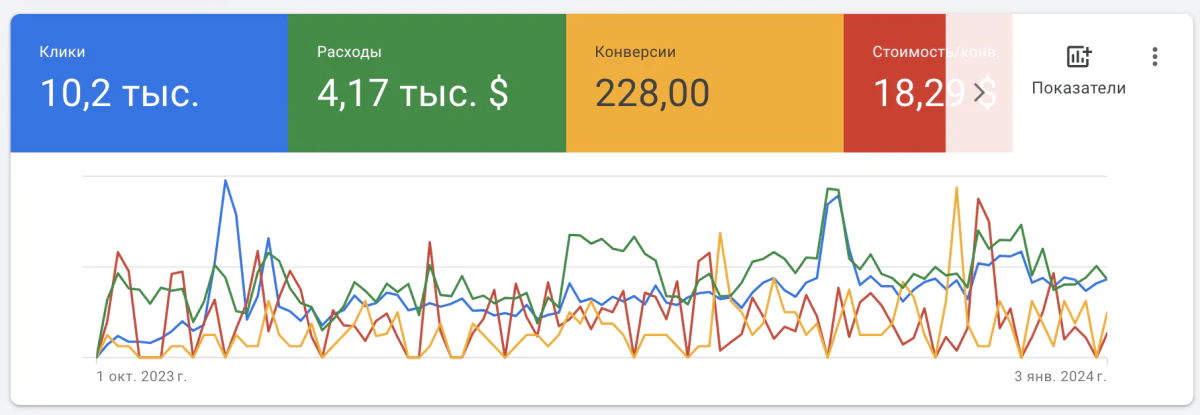 График расходов, кликов, конверсий