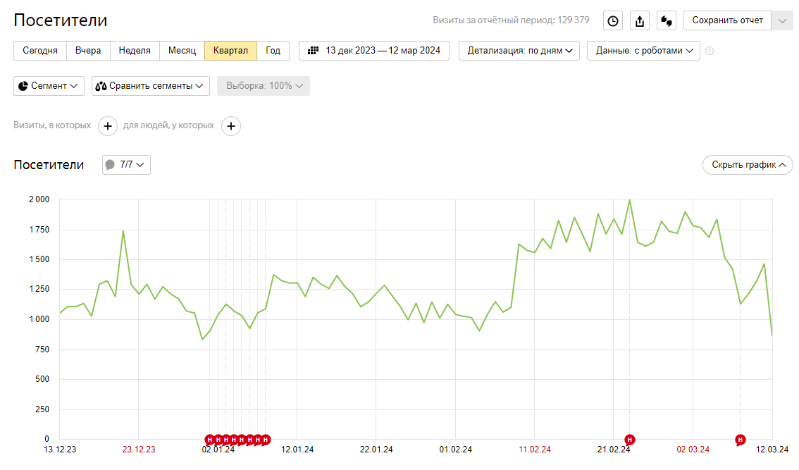 Пример графика посещаемости Яндекс.Метрика