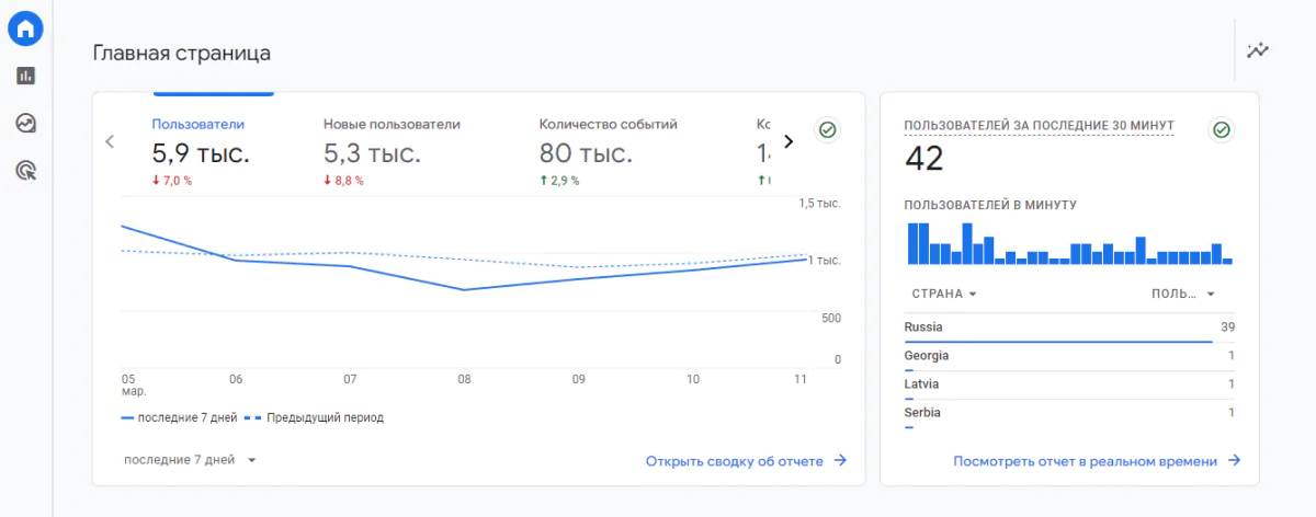 Пример графика посещаемости Google Analytics