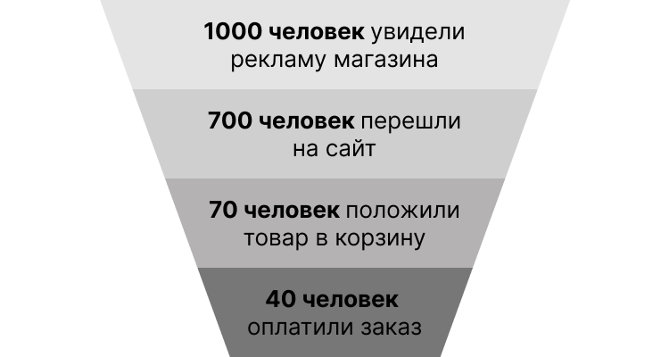 Пример правильно настроенной воронки продаж