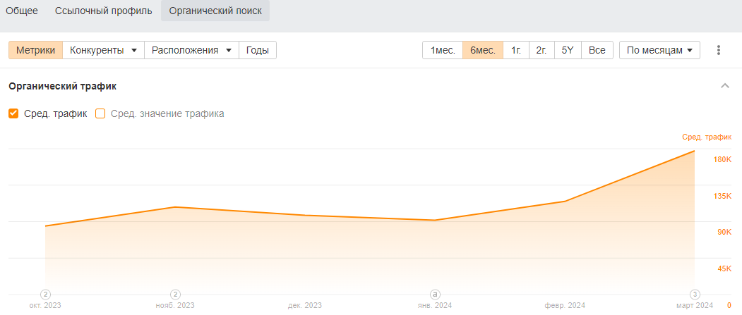 Органический трафик проекта за 6 месяцев