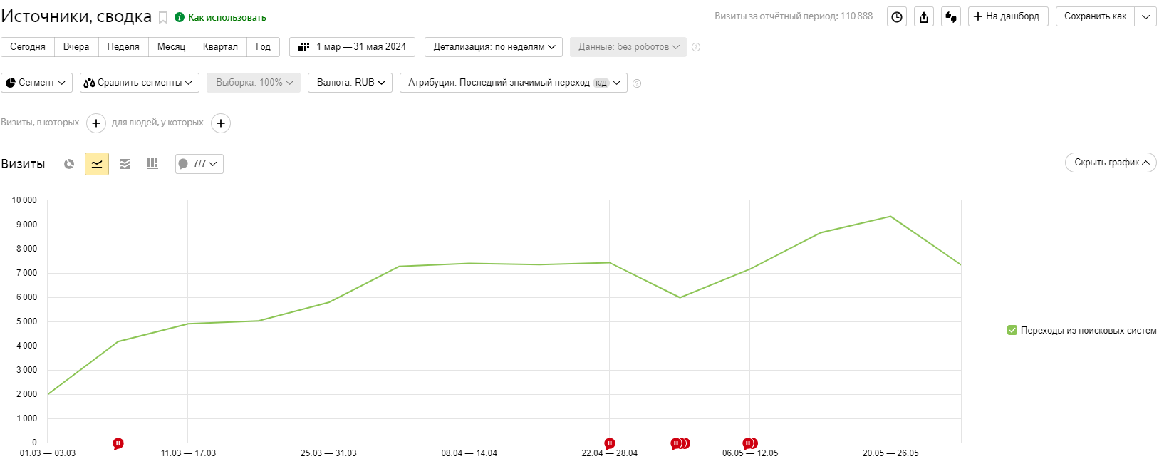 Кейс динамики трафика по оптимизации SEO на основе ключевых слов