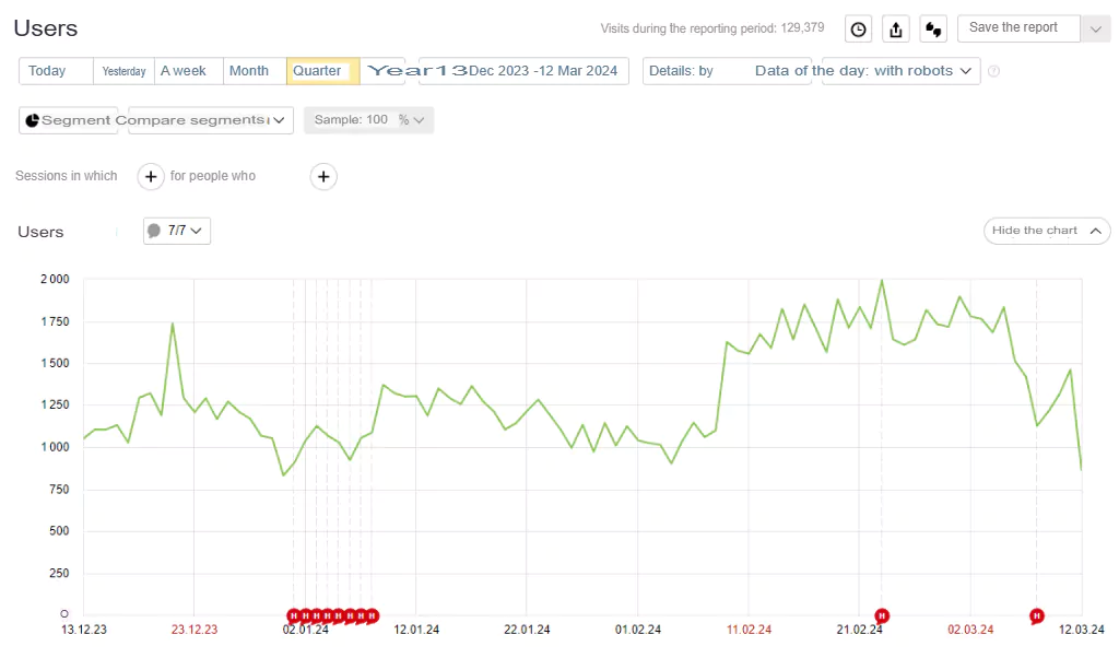Example of a Yandex.Metrica traffic graph