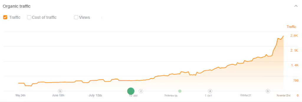 Ahrefs.com organic traffic tracking graph