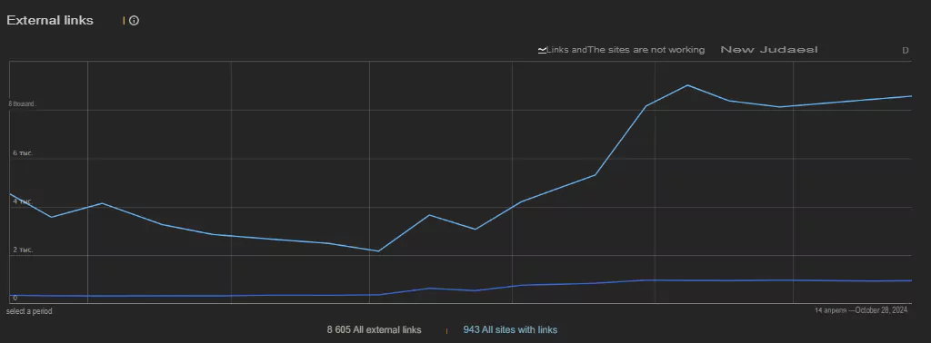 Be careful when rapidly increasing the number of links and monitor their quality