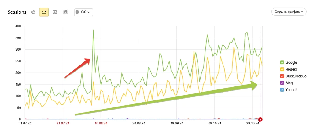 Results of rapid and traditional SEO within a single project