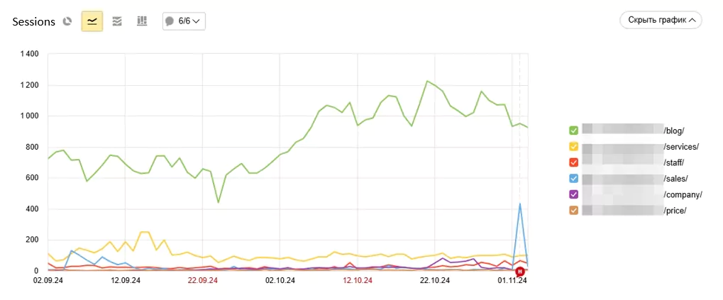It is possible to grow actively by increasing the number of information channels for attracting traffic
