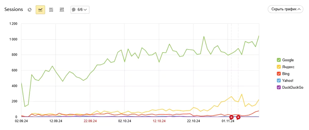 Results of short-term actions for a project with a seasonal promotion