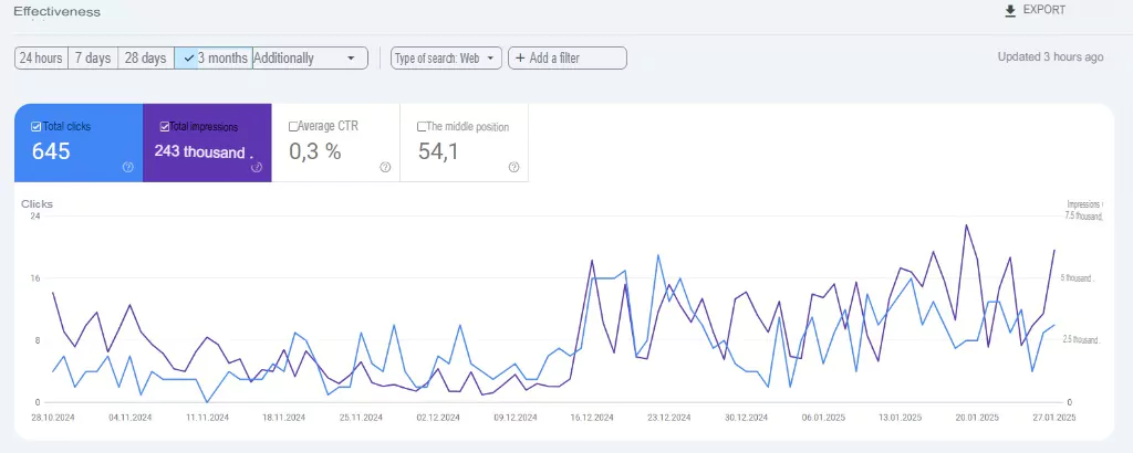 Screenshot from the Search Console panel: &lsquo;Performance&rsquo; tab