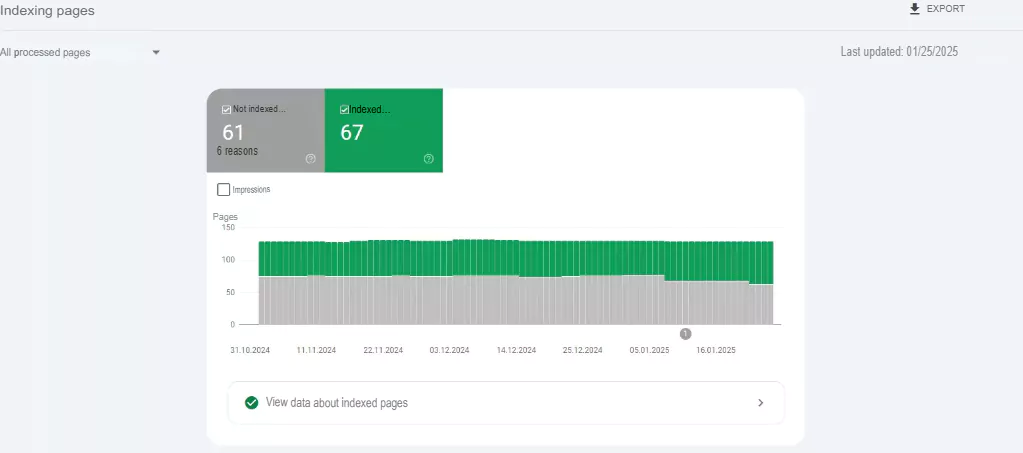 Screenshot from the Search Console panel: &lsquo;Indexing&rsquo; tab