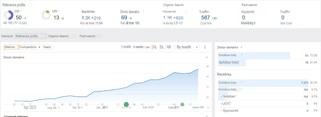 Screenshot from Ahrefs: analysis of the website's link profile