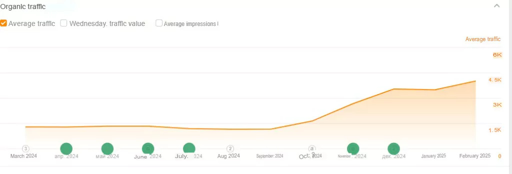 Increase in traffic to the online platform's website