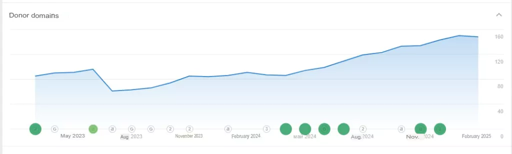 Dynamics of positions by queries