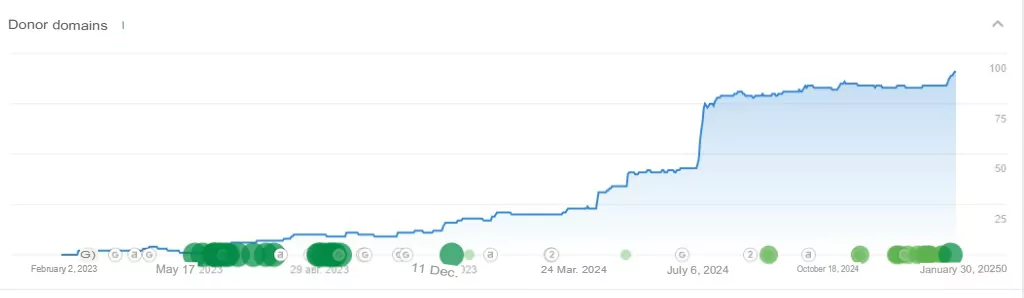 Increase in the link mass of the hotel website
