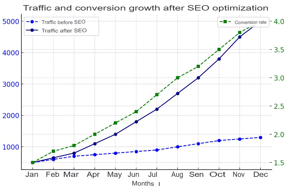 An example of traffic and conversion growth on one of our projects