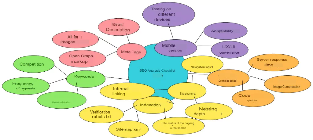 SEO analysis checklist before promotion