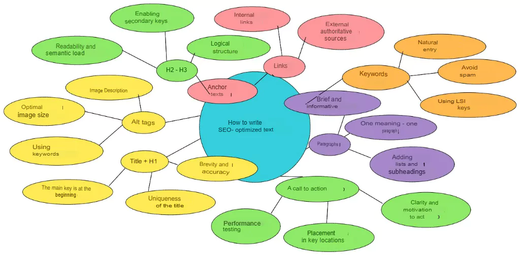How to write SEO-optimised text for Tilda