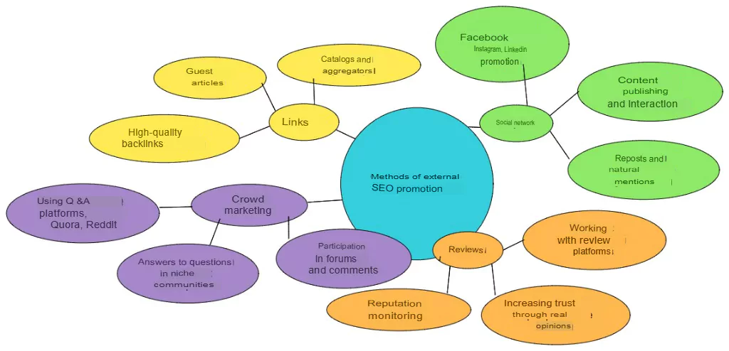 Methods of external SEO promotion