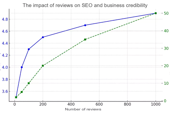 How reviews affect SEO and business credibility