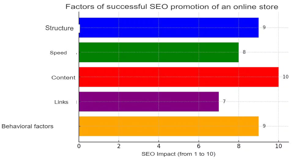 Factors for successful SEO promotion of an online store