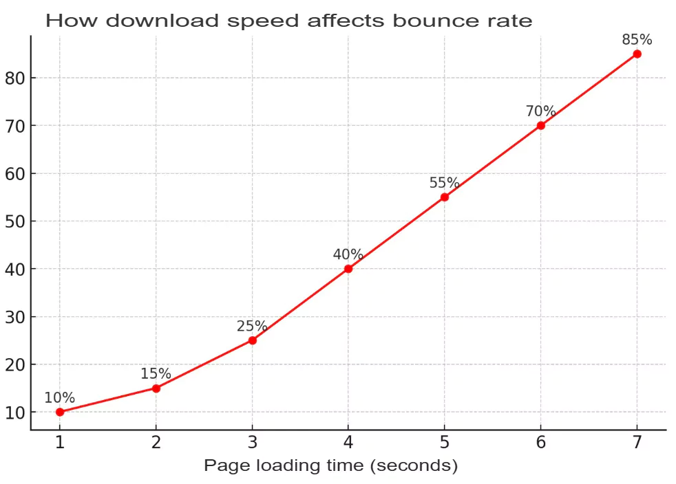 Graph: relationship between download speed and failure rate